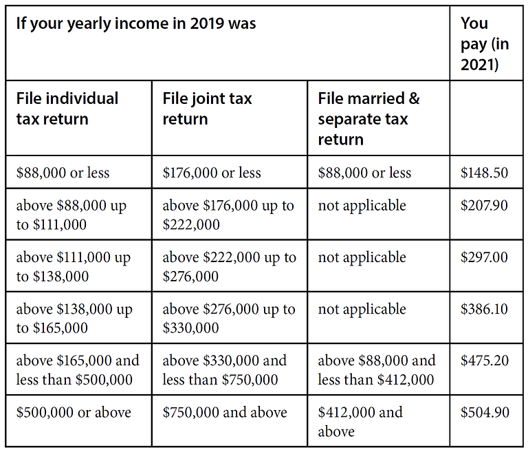 2021 Medicare Costs
